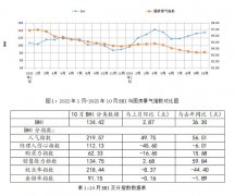 比上月下降0.7个百